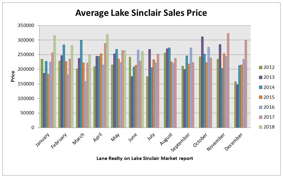 Lake Sinclair market report No, you can't buy a house